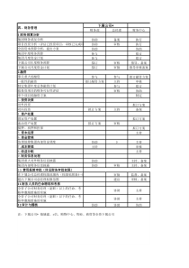 管理权限及财务审批权限(2个)