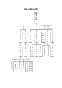 财务部组织结构图