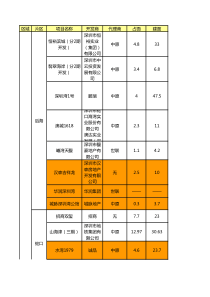 XXXX年住宅公寓供应盘点(南山,福田,罗湖)
