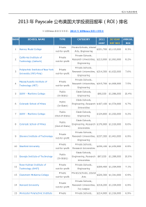 XXXX年美国大学投资回报率排名