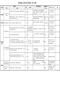 物流航空公司收入主管绩效考核表