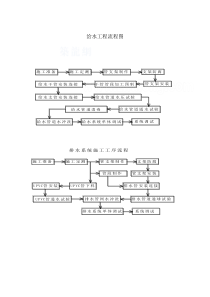建筑给排水系统工程流程图