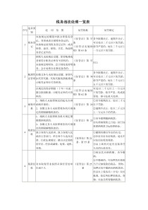 税务违法处理一览表