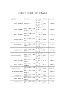 认定超过三个月的非正常户纳税人名单