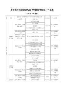 各专业对应职业资格证书和技能等级证书一览表