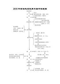 2018年标准洗胃操作流程图
