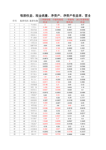 每股收益、现金流量、净资产、净资产收益率、营业收入
