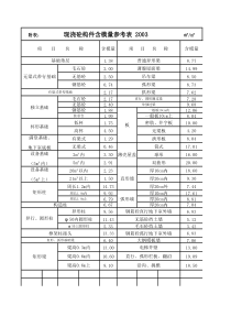 XXXX浙江预算定额现浇砼构件含模量参考表