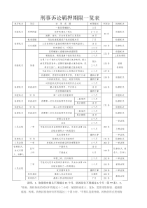 刑事诉讼羁押期限一览表(新)