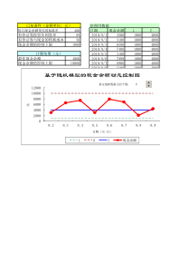 基于随机模型的现金余额动态控制图