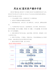 用友NC,固定资产操作手册
