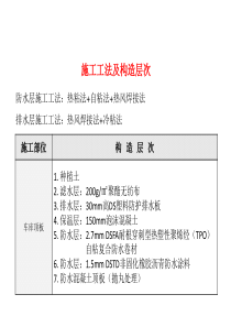 种植顶板同层保温防排水一体化方案