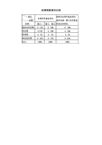 经费预算填写比例