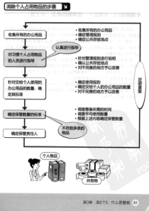 图解5S管理实务_轻松掌握现场管理与改善的利器（PDF49页）