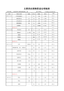 4-1仓库物资成本