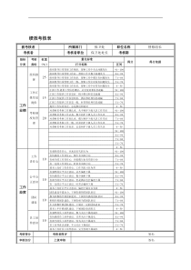 德龙钢铁-督察组长绩效考核表