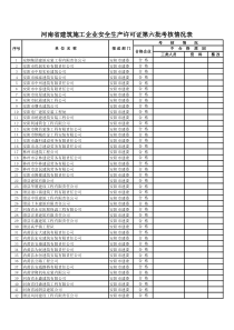 河南省建筑施工企业安全生产许可证第六批考核情况表