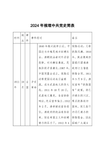2024年梳理中共党史简表