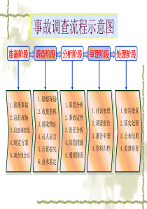 第八章生产安全事故调查处理程序