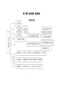 化学知识结构框图(超详细)!