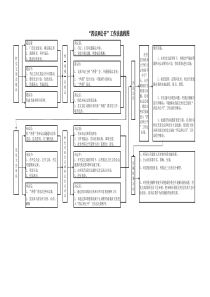 “四议两公开”工作法流程图