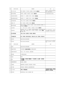 建筑工程常规检测项目一览表