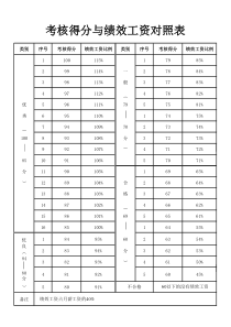 考核得分与绩效工资对照表