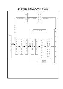 街道便民服务中心工作流程图