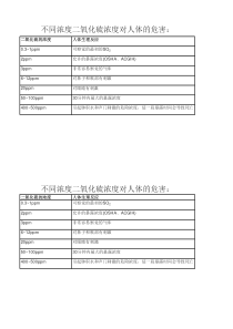 不同浓度二氧化硫浓度对人体的危害：