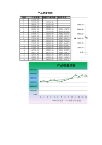 指数平滑法预测产品销量