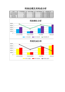 利润总额及构成分析