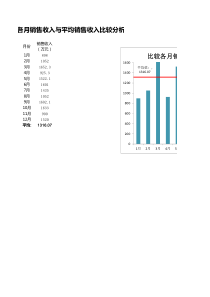 各月销售收入与平均销售收入