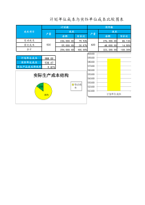 07-【产品成本管理】-10-单位成本比较图表