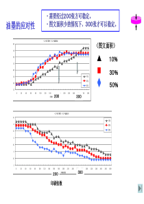 胶印基本印刷原理与标准化2