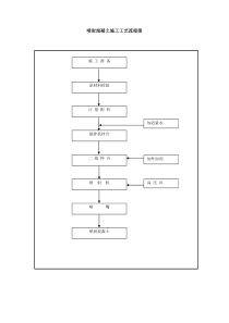 5-12喷射混凝土施工工艺流程图