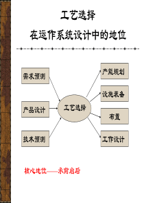 03—工艺选择和设施布置