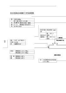 分次投料及喷射工艺流程图1