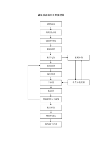 路基工程各种施工工艺流程图