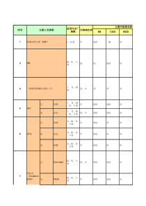 国内主要污水处理工艺比较表