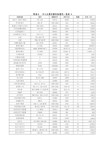 附表8 中心主要仪器设备情况一览表