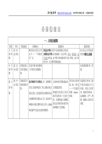 一级注册建筑师考试--外国建筑史图表