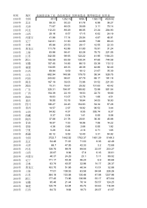 制造业细分28个子行业-生产总值数据(99-03,05-11)