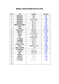 建筑施工现场常用机械设备用电功率表