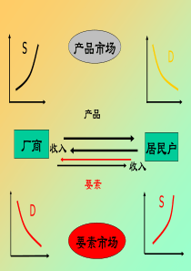 第六章 生产要素市场