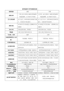 高考地理关于季节现象的经典总结