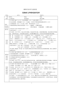 住院病人护理风险评估单(2014.7.1最新更改)