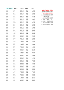 数据透视表练习资料