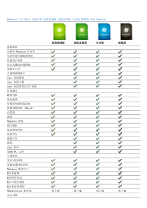 Windows7各个版本功能比较家庭普通版家庭高级解读