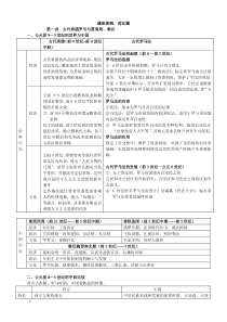高中历史通史整合(对比篇)