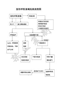 急性呼吸衰竭抢救流程图